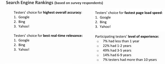 Study prefers Google Picture 4 Bing Continues to Grow Market Share