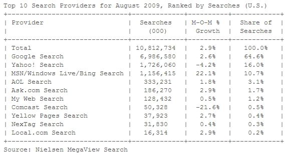August Nielsen Search Engine Rankings nielsen aug 2009 Bing Continues to Grow Market Share